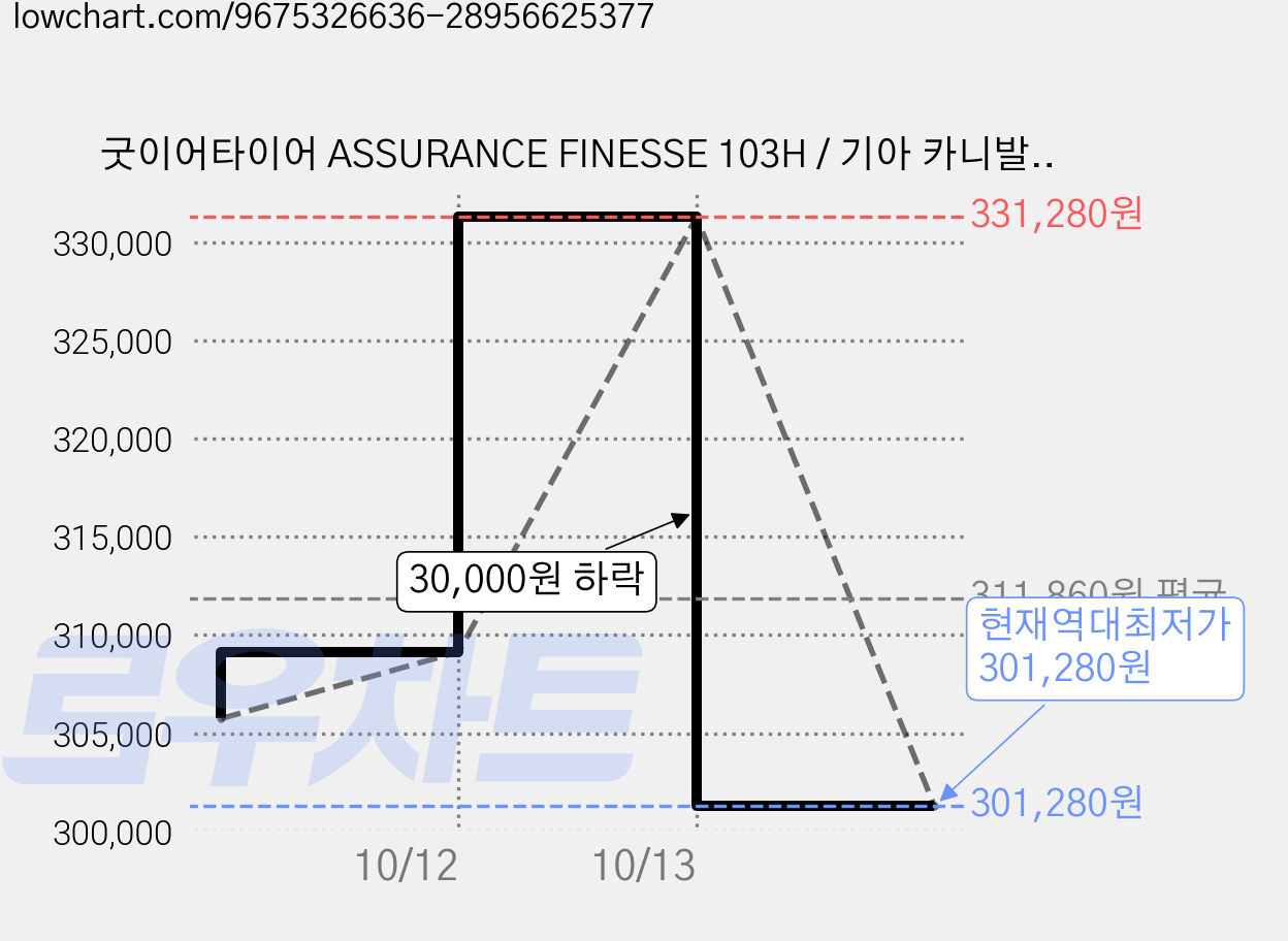 굿이어타이어 ASSURANCE FINESSE 103H / 기아 카니발 OE 호환 235/60R18 방문설치, 2개, 출장장착 가격 변동 차트, 현재가 301,280원, 역대최저가