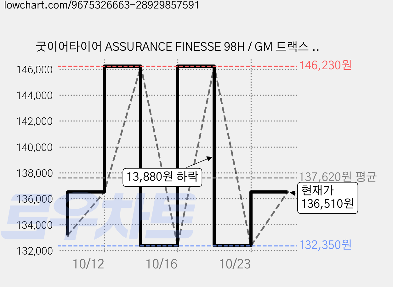 굿이어타이어 ASSURANCE FINESSE 98H / GM 트랙스 크로스오버 OE 225/55R18 방문설치, 1개, 출장장착 가격 변동 차트, 현재가 132,350원, 역대최저가