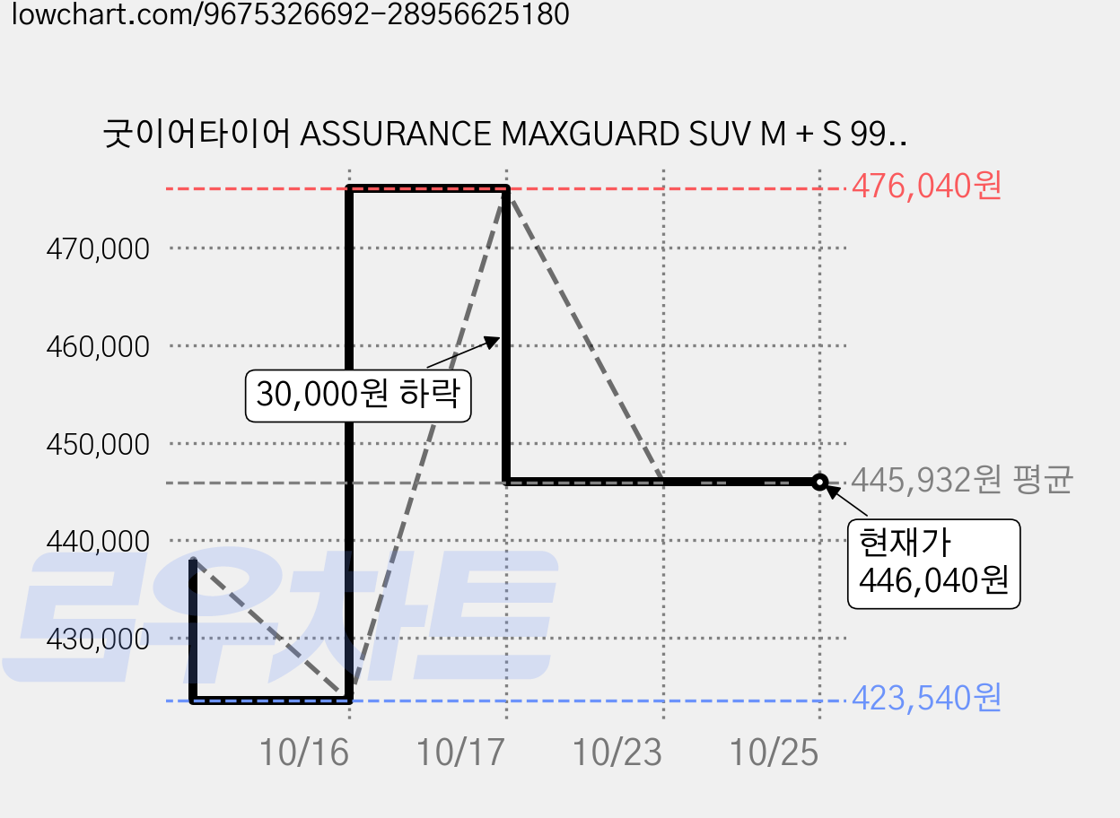 굿이어타이어 ASSURANCE MAXGUARD SUV M + S 99V 225/60R17 방문설치, 3개, 출장장착 가격 변동 차트, 현재가 446,040원, 관측 최저가 423,540원