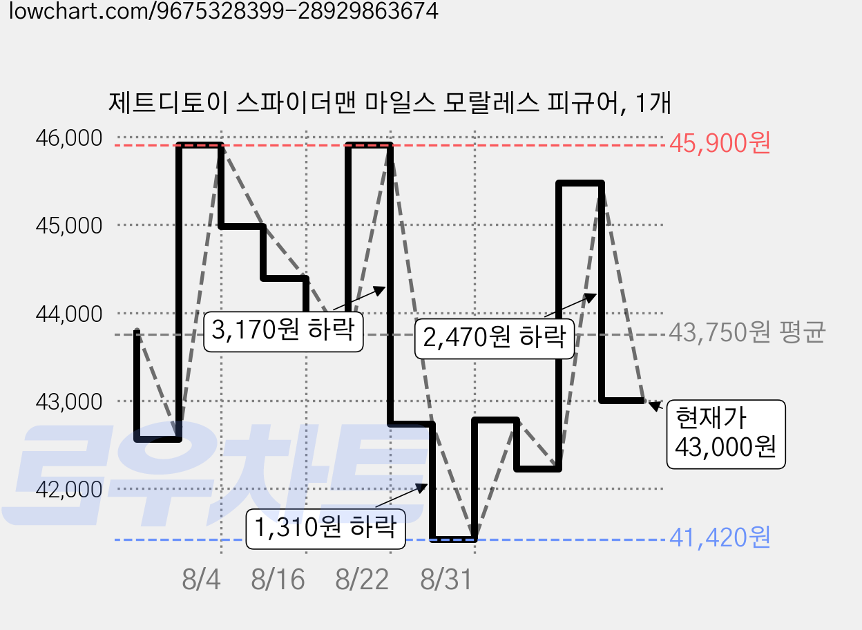 제트디토이 스파이더맨 마일스 모랄레스 피규어, 1개 가격 변동 차트, 현재가 43,000원, 관측 최저가 41,420원