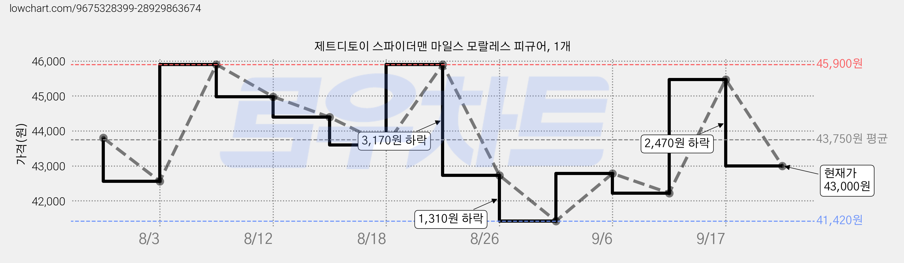 제트디토이 스파이더맨 마일스 모랄레스 피규어, 1개 가격 변동 차트, 현재가 43,000원, 관측 최저가 41,420원