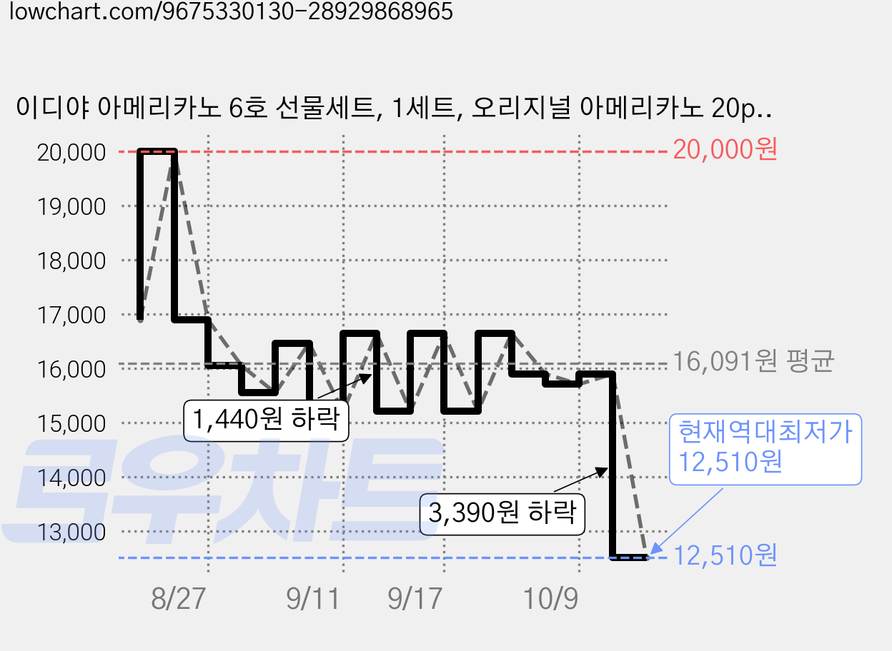 이디야 아메리카노 6호 선물세트, 1세트, 오리지널 아메리카노 20p + 디카페인 아메리카노 20p + 스페셜 에디션 20p 가격 변동 차트, 현재가 12,510원, 역대최저가