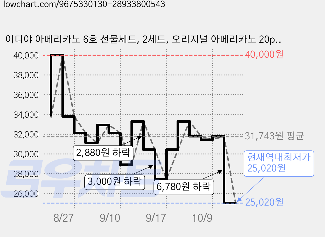 이디야 아메리카노 6호 선물세트, 2세트, 오리지널 아메리카노 20p + 디카페인 아메리카노 20p + 스페셜 에디션 20p 가격 변동 차트, 현재가 25,020원, 역대최저가