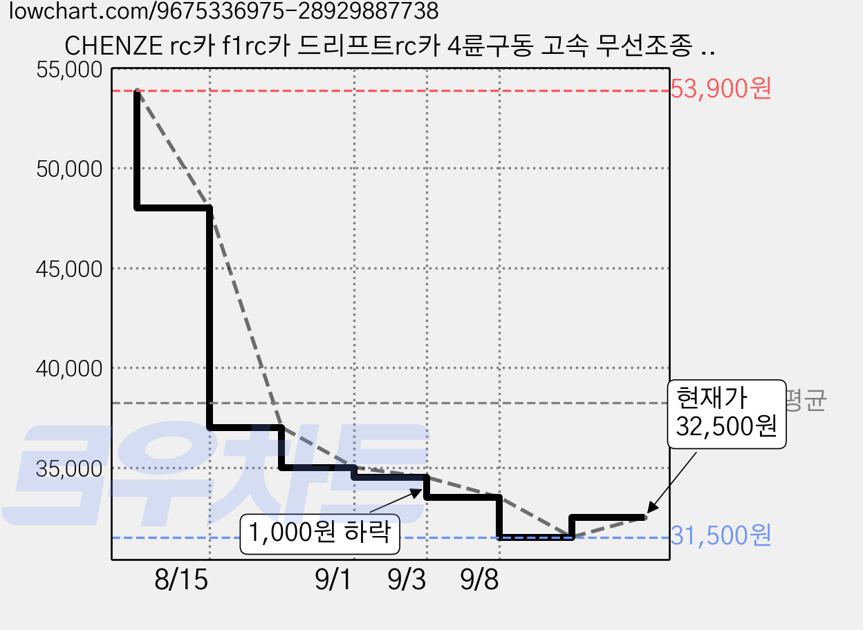 CHENZE rc카 f1rc카 드리프트rc카 4륜구동 고속 무선조종 레이싱 카, 1개, 자주색 가격 변동 차트, 현재가 32,500원, 관측 최저가 31,500원