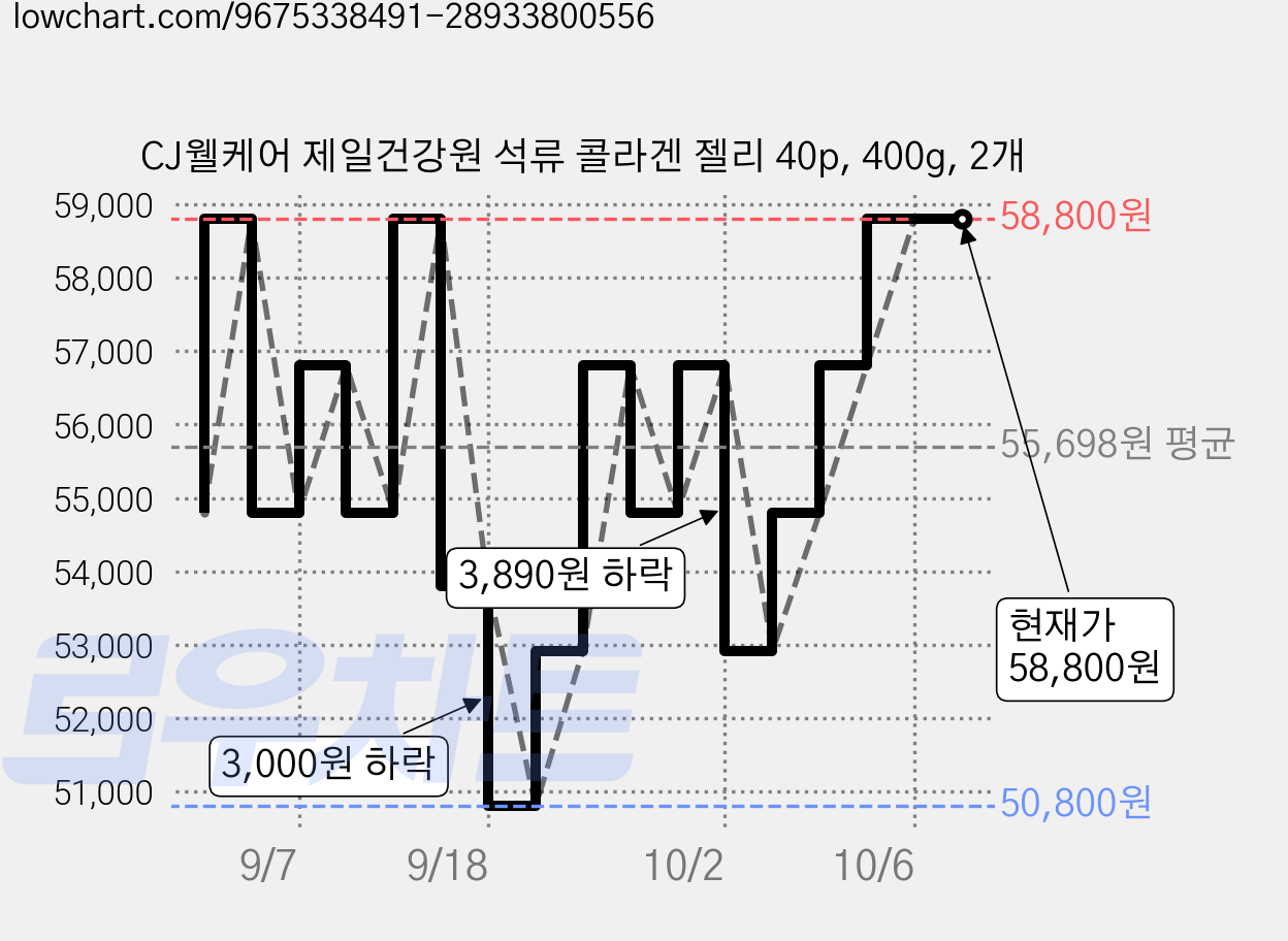 CJ웰케어 제일건강원 석류 콜라겐 젤리 40p, 400g, 2개 가격 변동 차트, 현재가 56,810원, 관측 최저가 50,800원