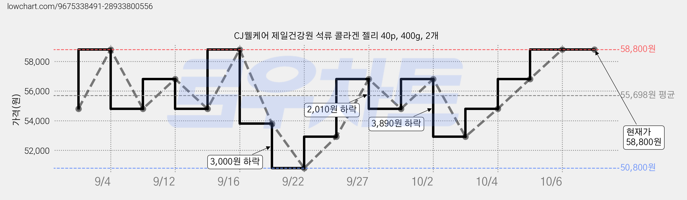 CJ웰케어 제일건강원 석류 콜라겐 젤리 40p, 400g, 2개 가격 변동 차트, 현재가 56,810원, 관측 최저가 50,800원