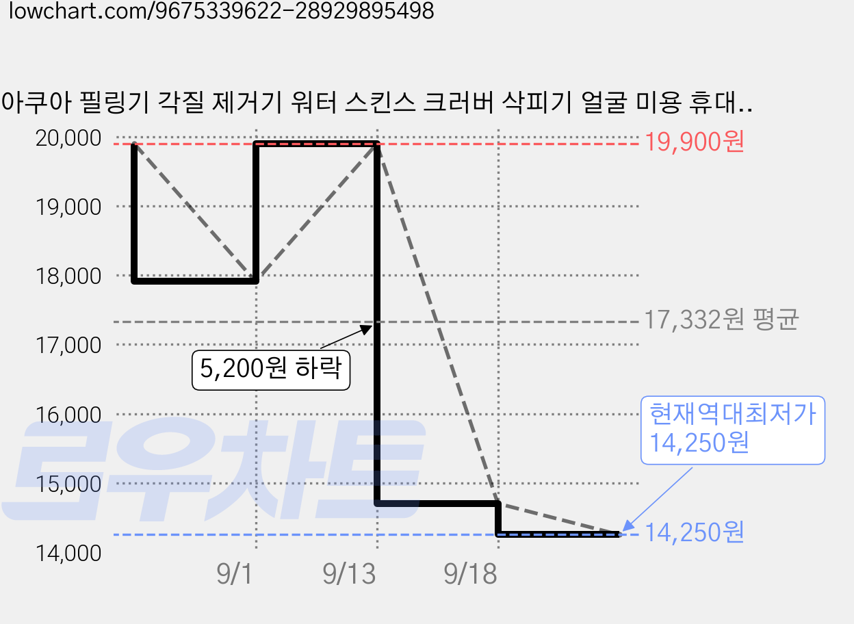아쿠아 필링기 각질 제거기 워터 스킨스 크러버 삭피기 얼굴 미용 휴대용 초음파 피부 목주름 피지 흡입기 마사지 뷰티 디바이스 압출기 진동 고주파 기기 기계, 실버, C234 가격 변동 차트, 현재가 14,250원, 역대최저가