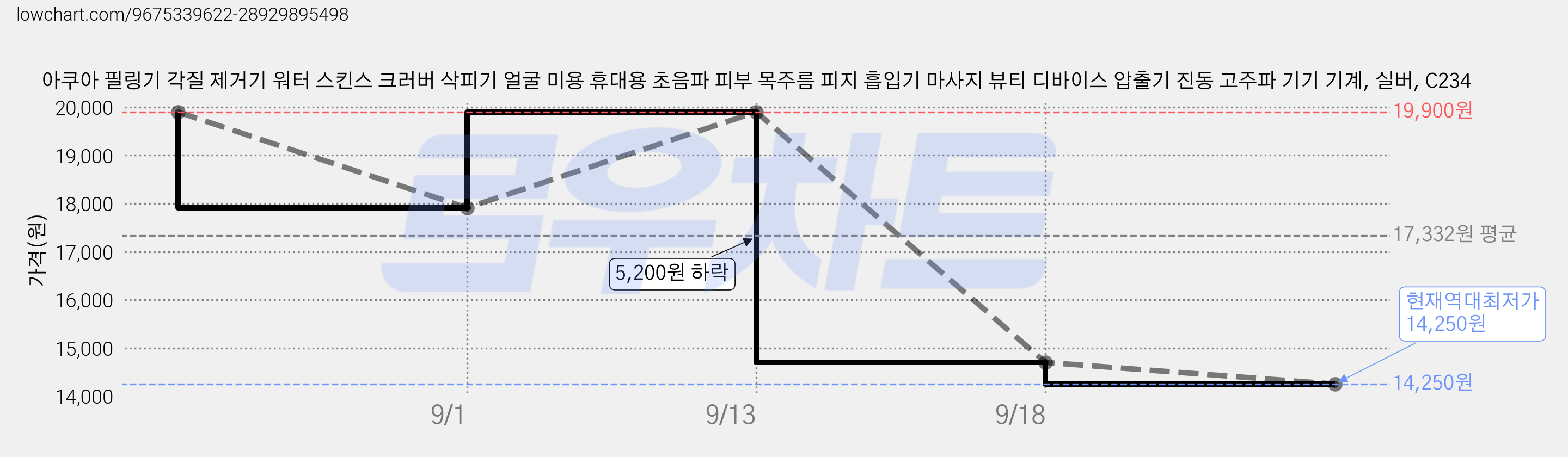 아쿠아 필링기 각질 제거기 워터 스킨스 크러버 삭피기 얼굴 미용 휴대용 초음파 피부 목주름 피지 흡입기 마사지 뷰티 디바이스 압출기 진동 고주파 기기 기계, 실버, C234 가격 변동 차트, 현재가 14,250원, 역대최저가