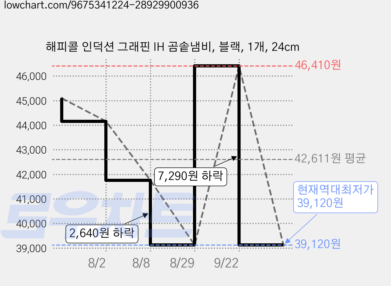해피콜 인덕션 그래핀 IH 곰솥냄비, 블랙, 1개, 24cm 가격 변동 차트, 현재가 39,120원, 역대최저가