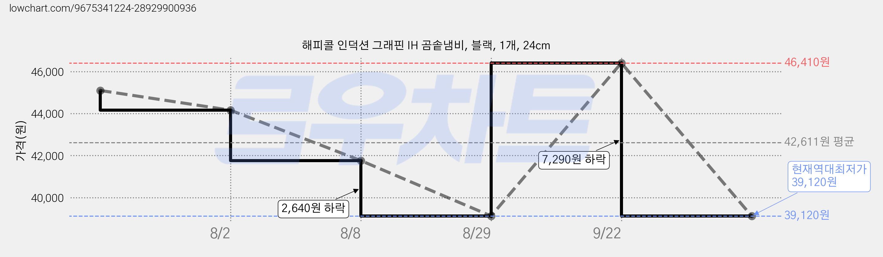 해피콜 인덕션 그래핀 IH 곰솥냄비, 블랙, 1개, 24cm 가격 변동 차트, 현재가 39,120원, 역대최저가