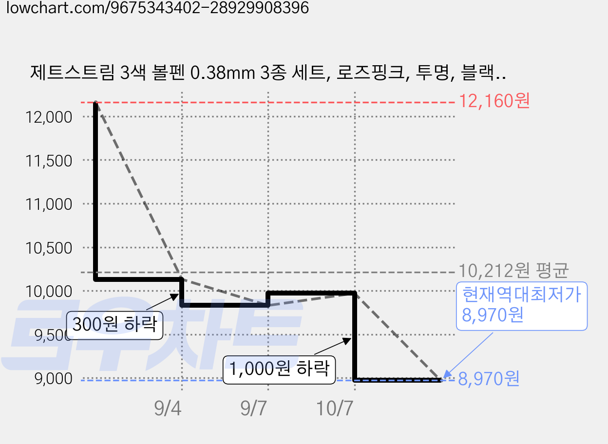제트스트림 3색 볼펜 0.38mm 3종 세트, 로즈핑크, 투명, 블랙, 1세트 가격 변동 차트, 현재가 8,970원, 역대최저가