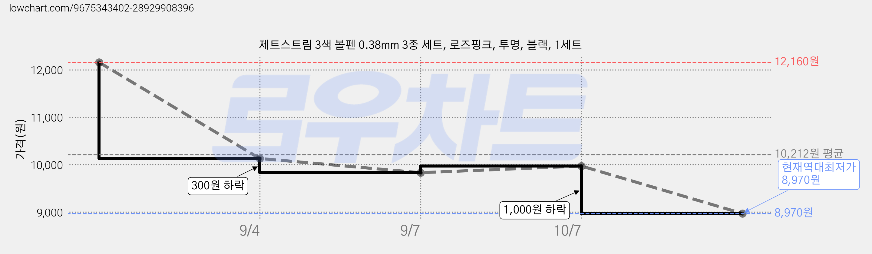 제트스트림 3색 볼펜 0.38mm 3종 세트, 로즈핑크, 투명, 블랙, 1세트 가격 변동 차트, 현재가 8,970원, 역대최저가