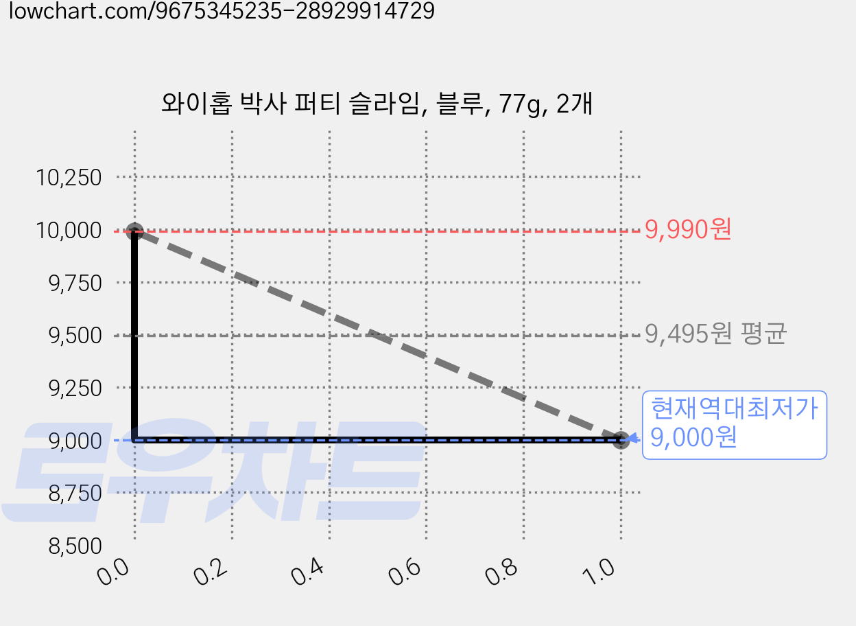 와이홉 박사 퍼티 슬라임, 블루, 77g, 2개 가격 변동 차트, 현재가 9,000원, 역대최저가