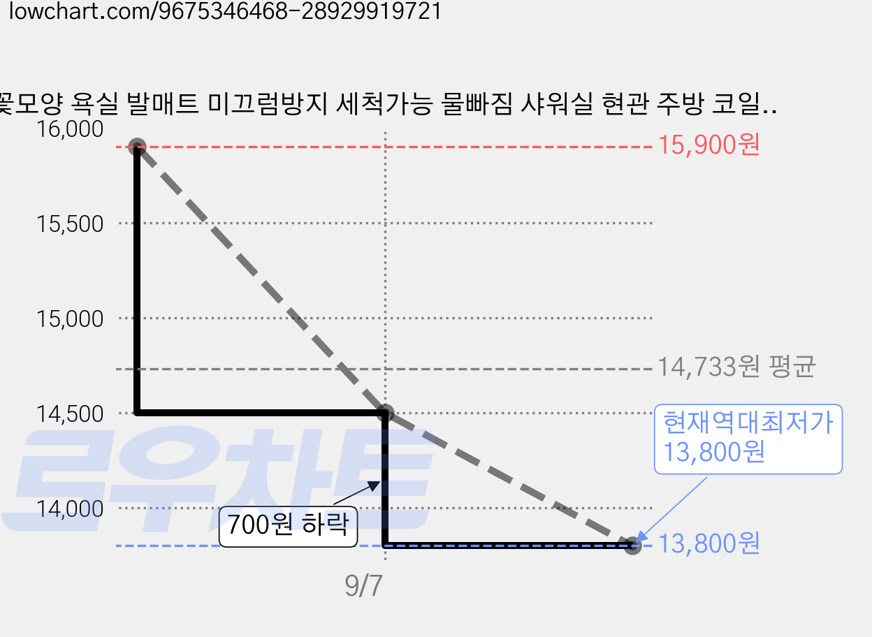 꽃모양 욕실 발매트 미끄럼방지 세척가능 물빠짐 샤워실 현관 주방 코일매트, 인디핑크light pink 가격 변동 차트, 현재가 13,800원, 역대최저가