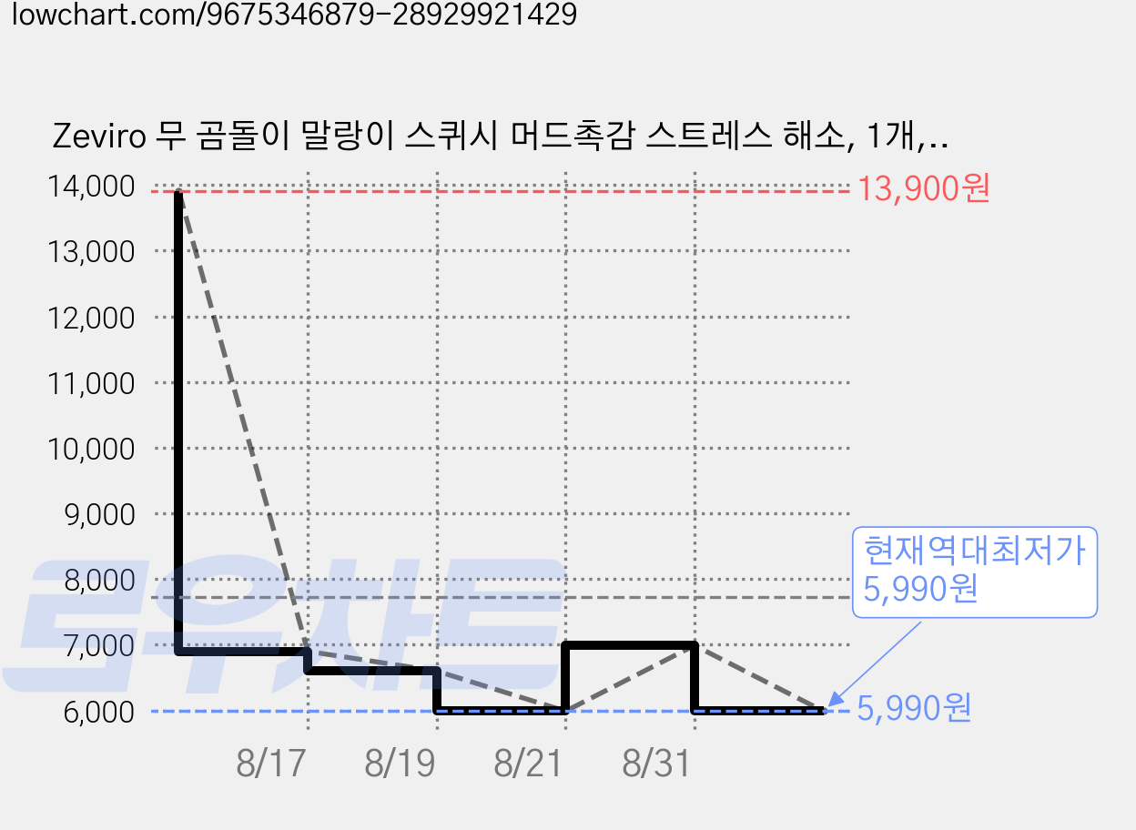 Zeviro 무 곰돌이 말랑이 스퀴시 머드촉감 스트레스 해소, 1개, 180g, 크림색 가격 변동 차트, 현재가 5,990원, 역대최저가