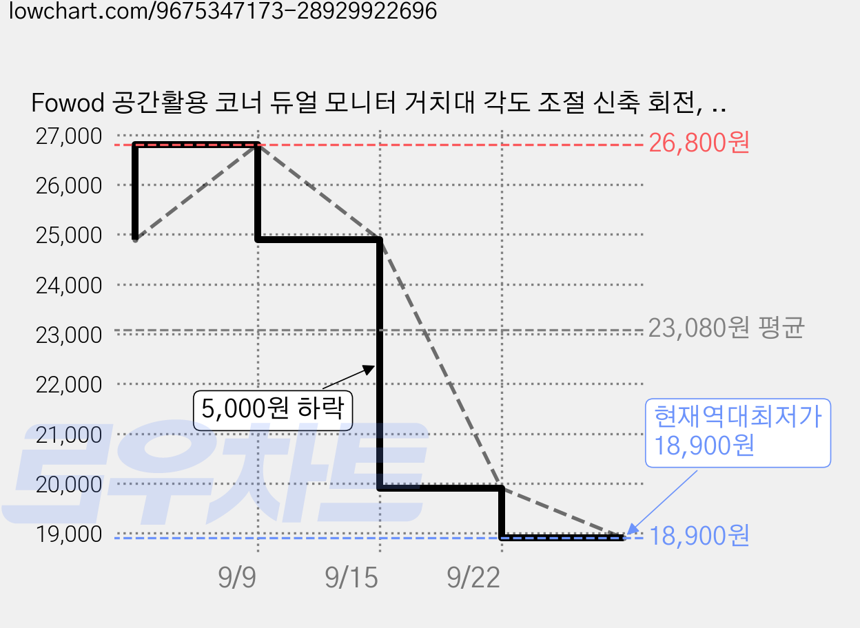 Fowod 공간활용 코너 듀얼 모니터 거치대 각도 조절 신축 회전, 흰색 가격 변동 차트, 현재가 18,900원, 역대최저가