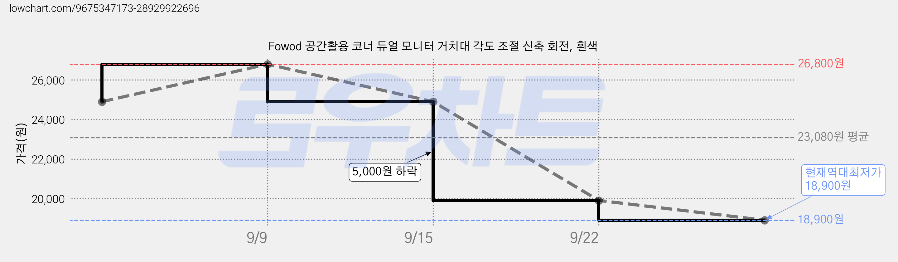 Fowod 공간활용 코너 듀얼 모니터 거치대 각도 조절 신축 회전, 흰색 가격 변동 차트, 현재가 18,900원, 역대최저가