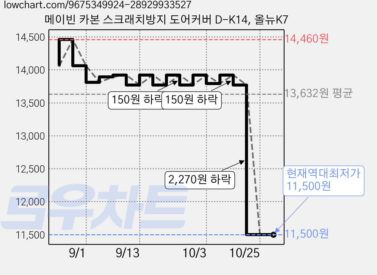 메이빈 카본 스크래치방지 도어커버 D-K14, 올뉴K7 가격 변동 차트, 현재가 11,500원, 역대최저가