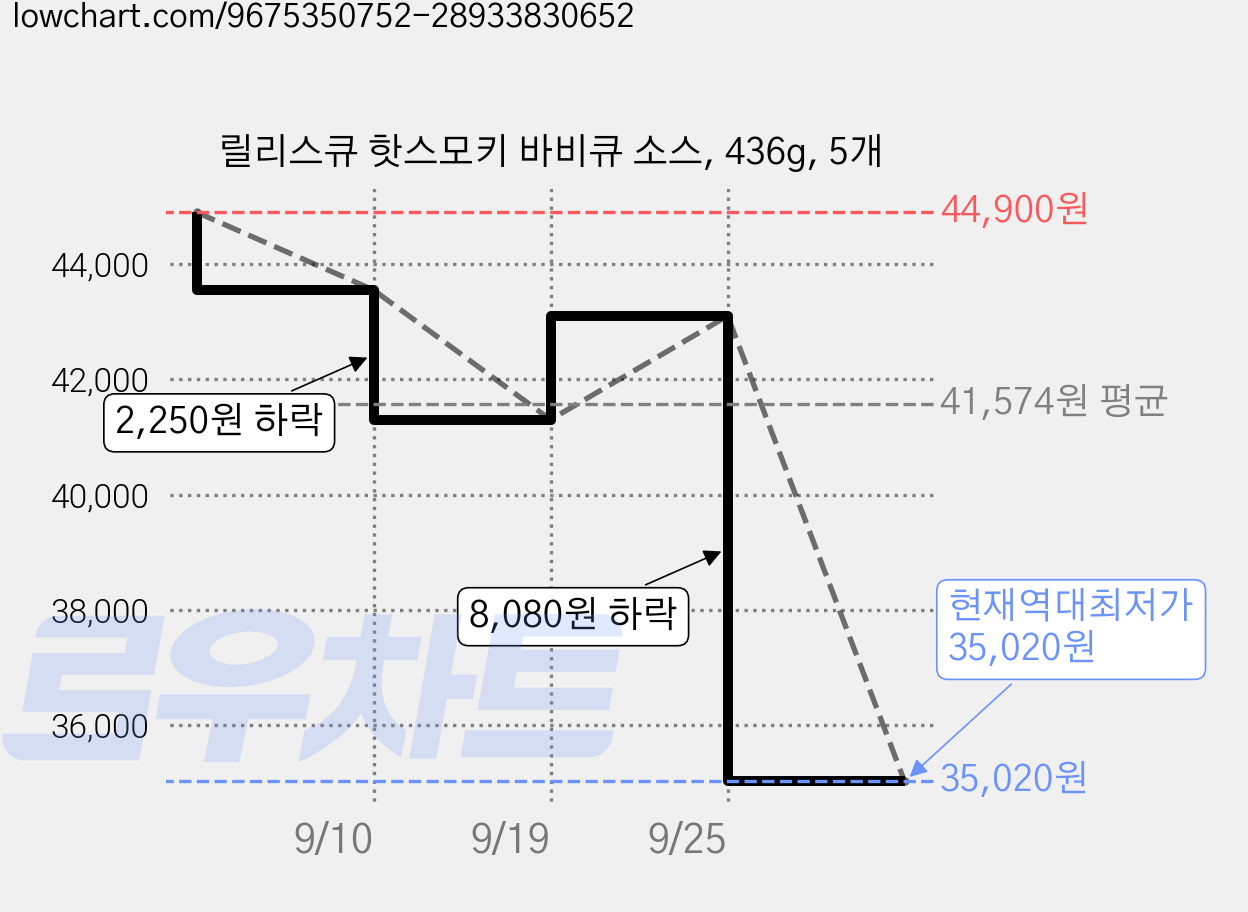 릴리스큐 핫스모키 바비큐 소스, 436g, 5개 가격 변동 차트, 현재가 35,020원, 역대최저가