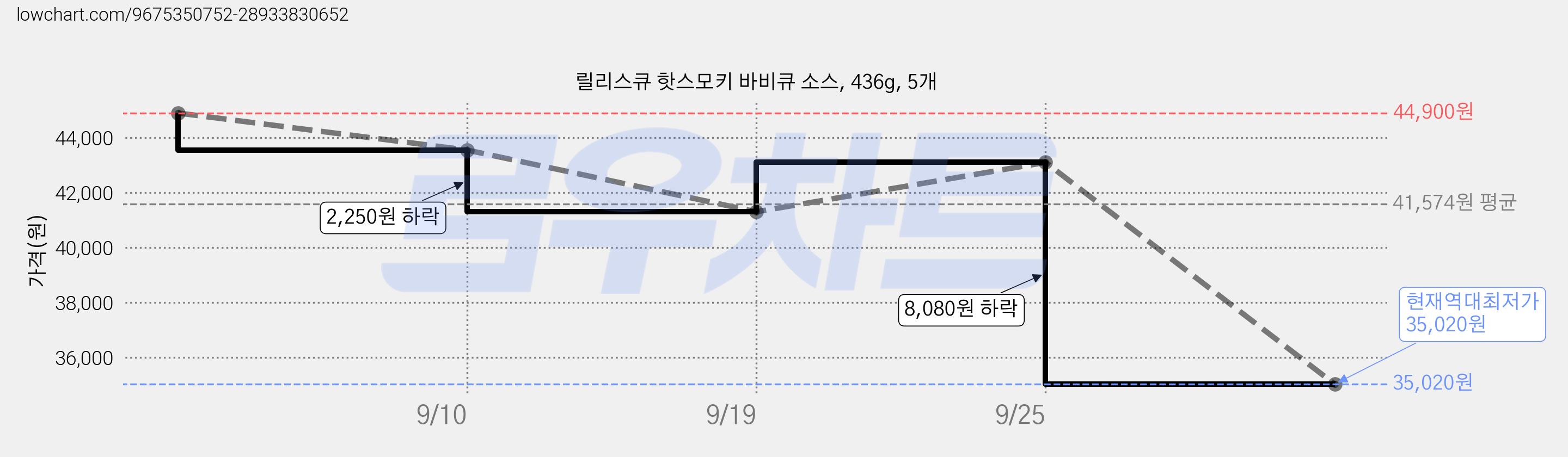 릴리스큐 핫스모키 바비큐 소스, 436g, 5개 가격 변동 차트, 현재가 35,020원, 역대최저가
