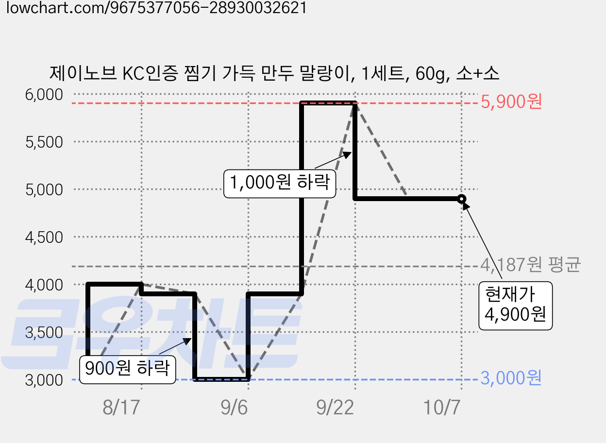제이노브 KC인증 찜기 가득 만두 말랑이, 1세트, 60g, 소+소 가격 변동 차트, 현재가 4,900원, 관측 최저가 3,000원