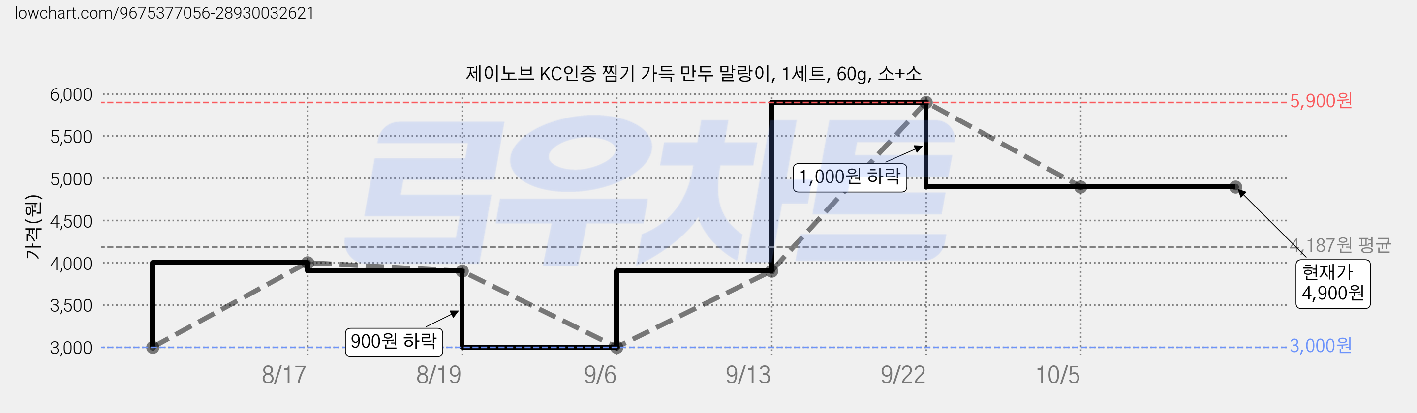 제이노브 KC인증 찜기 가득 만두 말랑이, 1세트, 60g, 소+소 가격 변동 차트, 현재가 4,900원, 관측 최저가 3,000원