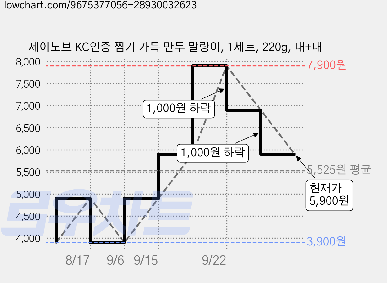 제이노브 KC인증 찜기 가득 만두 말랑이, 1세트, 220g, 대+대 가격 변동 차트, 현재가 5,900원, 관측 최저가 3,900원