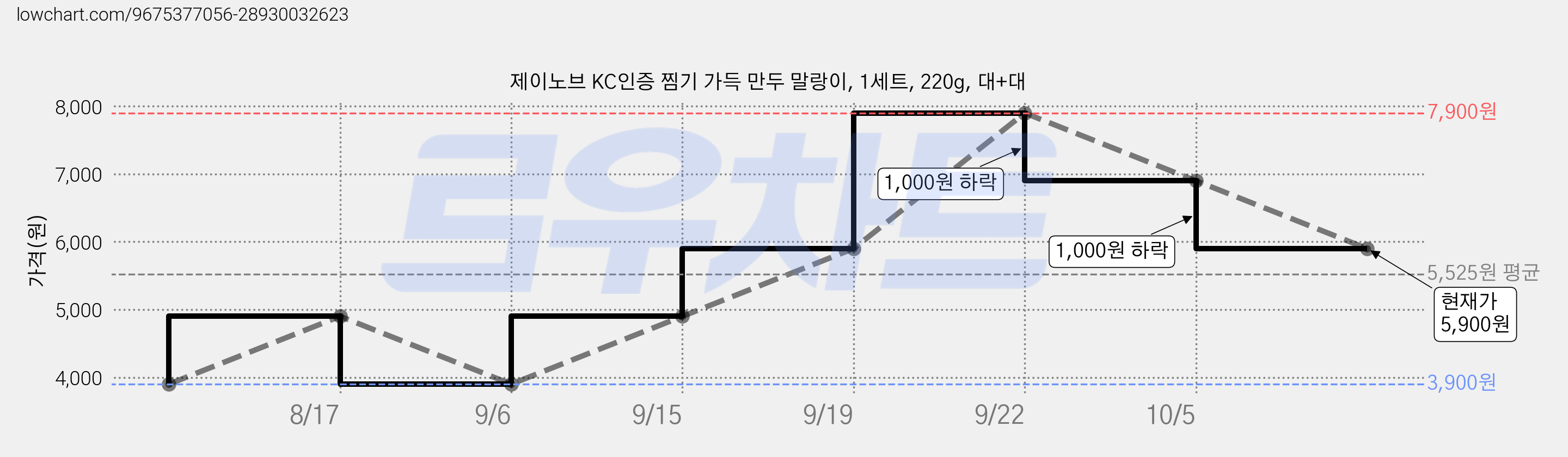 제이노브 KC인증 찜기 가득 만두 말랑이, 1세트, 220g, 대+대 가격 변동 차트, 현재가 5,900원, 관측 최저가 3,900원