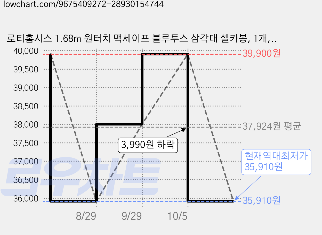 로티홈시스 1.68m 원터치 맥세이프 블루투스 삼각대 셀카봉, 1개, 모스핑크, OTH-AB226 가격 변동 차트, 현재가 35,910원, 역대최저가