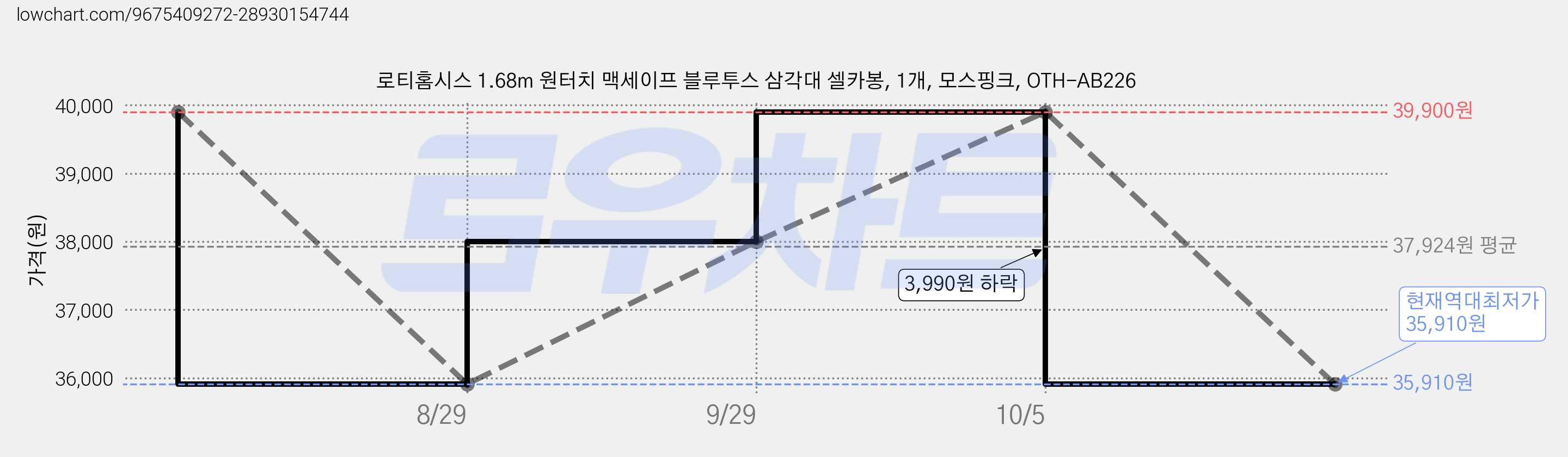 로티홈시스 1.68m 원터치 맥세이프 블루투스 삼각대 셀카봉, 1개, 모스핑크, OTH-AB226 가격 변동 차트, 현재가 35,910원, 역대최저가