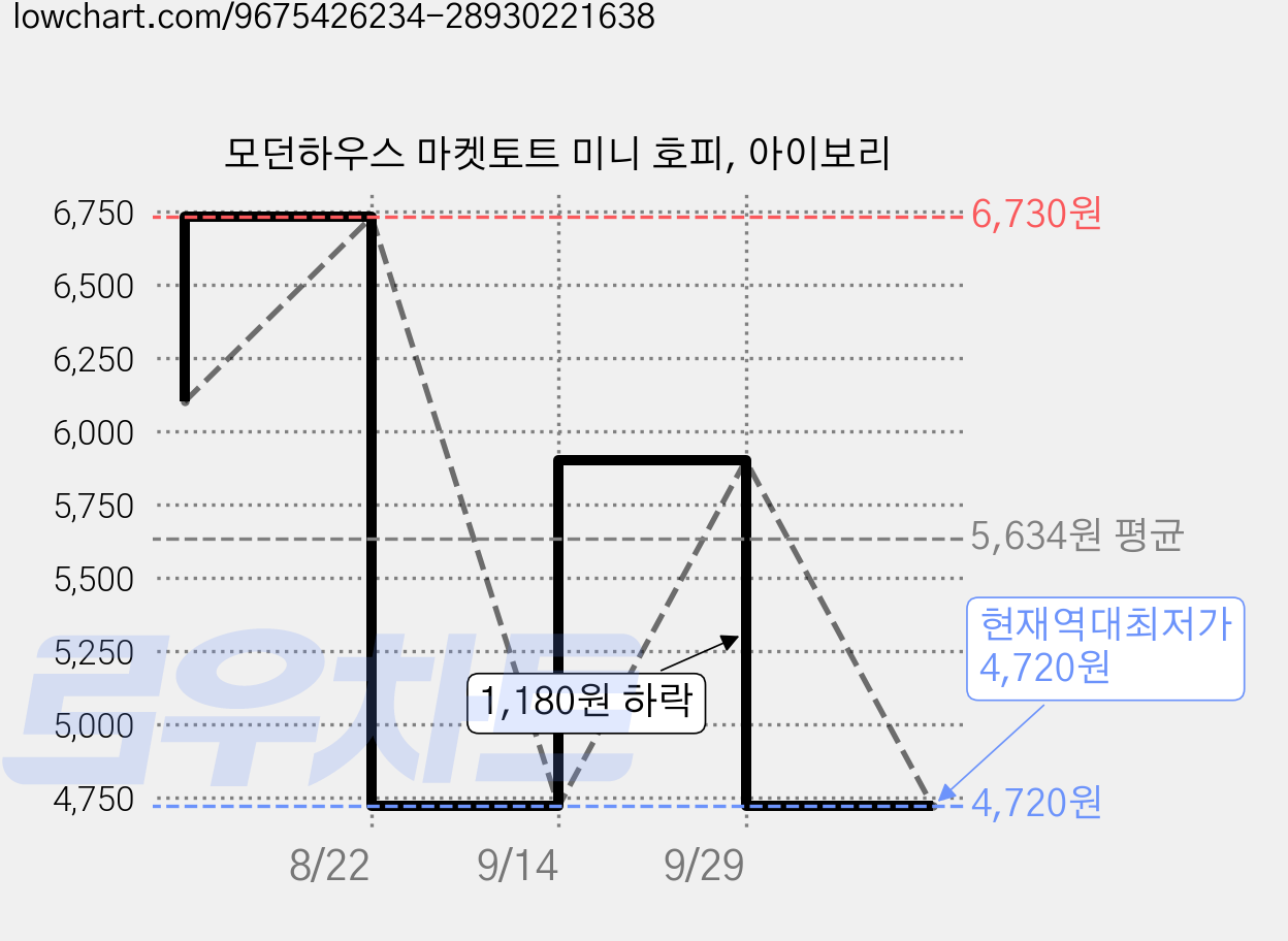 모던하우스 마켓토트 미니 호피, 아이보리 가격 변동 차트, 현재가 4,720원, 역대최저가