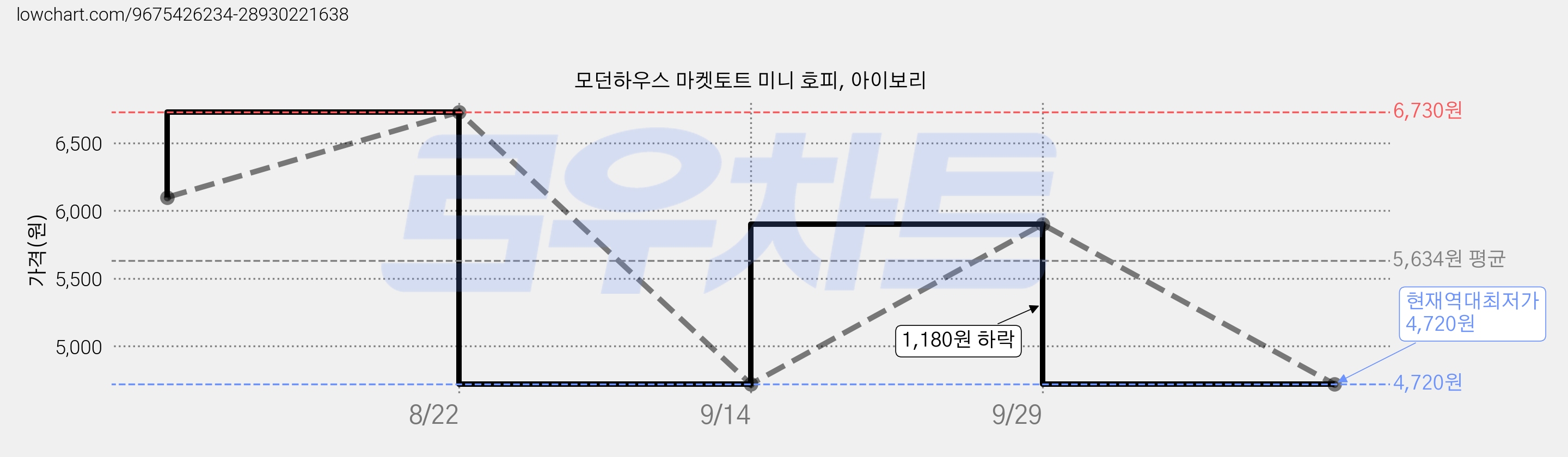 모던하우스 마켓토트 미니 호피, 아이보리 가격 변동 차트, 현재가 4,720원, 역대최저가
