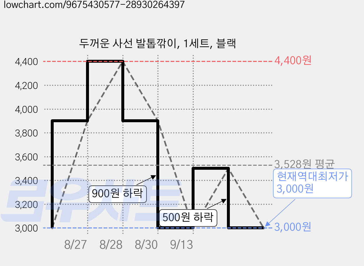 두꺼운 사선 발톱깎이, 1세트, 블랙 가격 변동 차트, 현재가 3,000원, 역대최저가