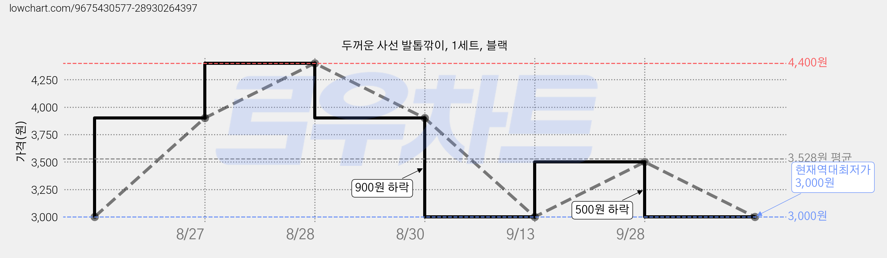 두꺼운 사선 발톱깎이, 1세트, 블랙 가격 변동 차트, 현재가 3,000원, 역대최저가
