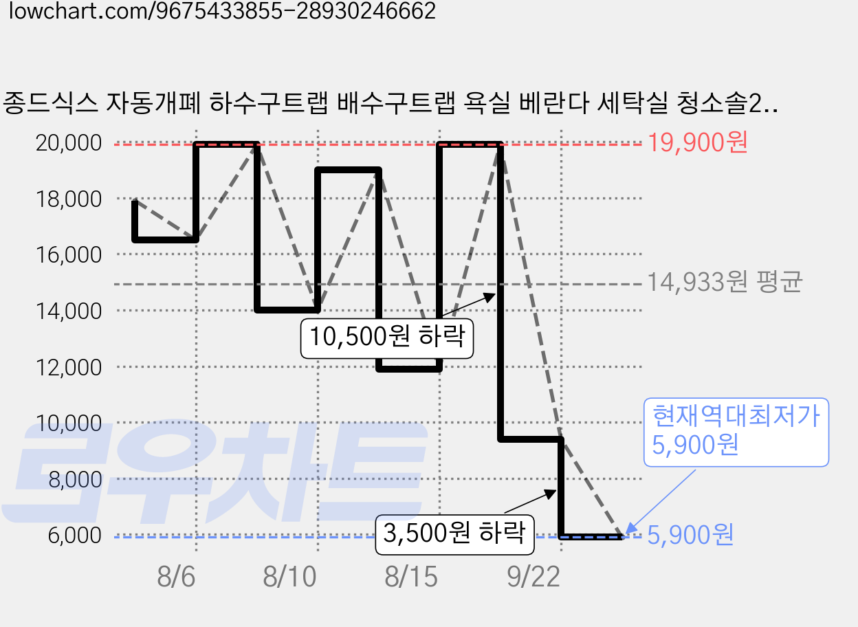메종드식스 자동개폐 하수구트랩 배수구트랩 욕실 베란다 세탁실 청소솔2개 거름망스펀지5개 증정, BLACK 가격 변동 차트, 현재가 5,900원, 역대최저가