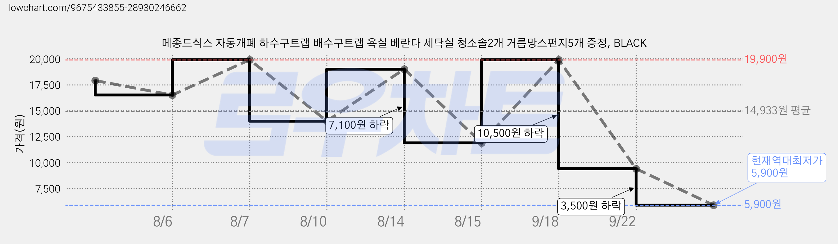 메종드식스 자동개폐 하수구트랩 배수구트랩 욕실 베란다 세탁실 청소솔2개 거름망스펀지5개 증정, BLACK 가격 변동 차트, 현재가 5,900원, 역대최저가