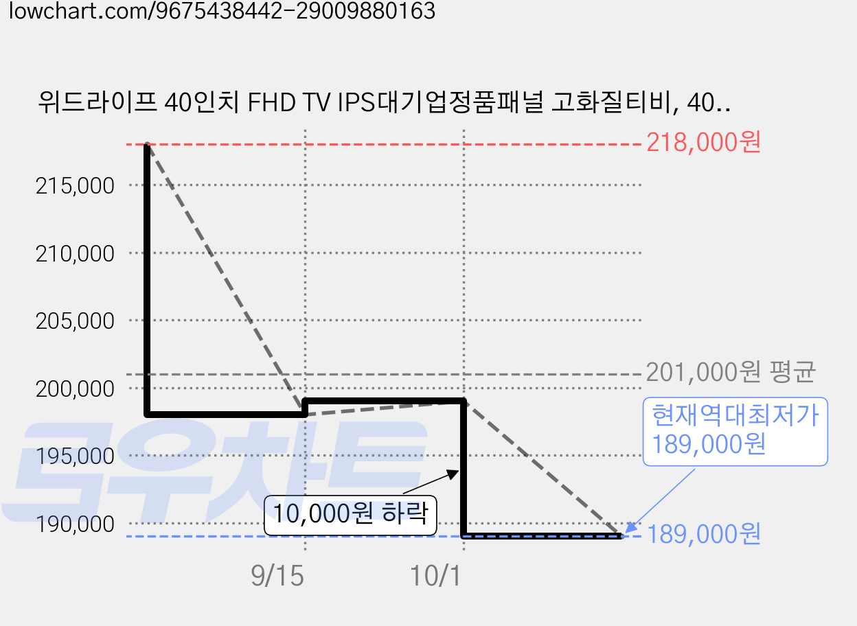 위드라이프 40인치 FHD TV IPS대기업정품패널 고화질티비, 40F, 고객직접설치, 스탠드형, 101cm/40인치 가격 변동 차트, 현재가 189,000원, 역대최저가