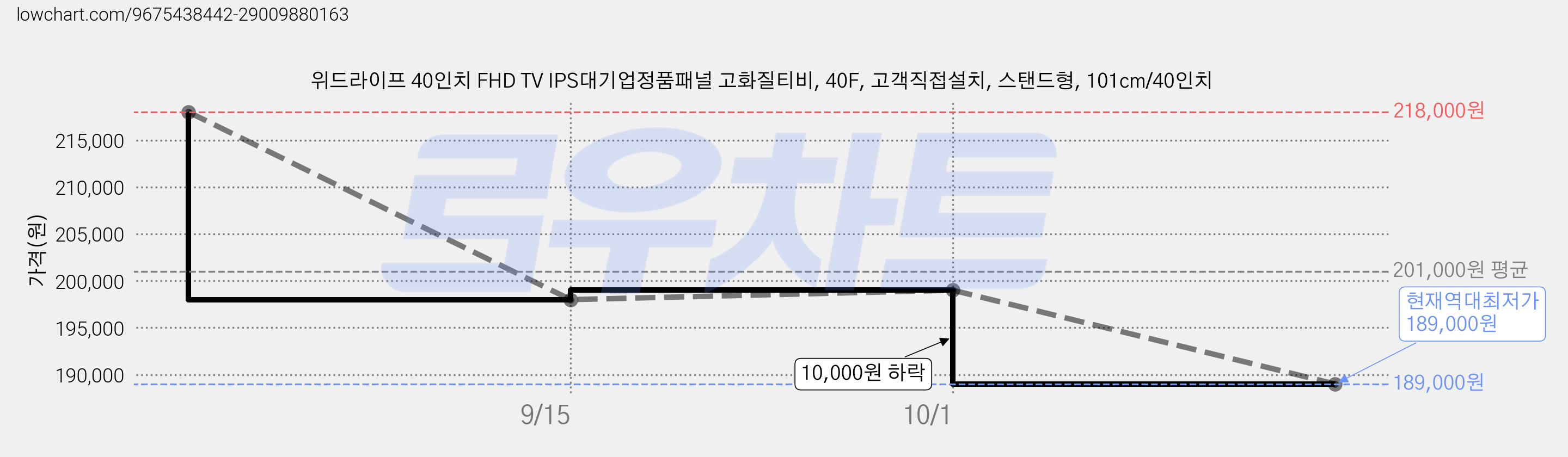 위드라이프 40인치 FHD TV IPS대기업정품패널 고화질티비, 40F, 고객직접설치, 스탠드형, 101cm/40인치 가격 변동 차트, 현재가 189,000원, 역대최저가