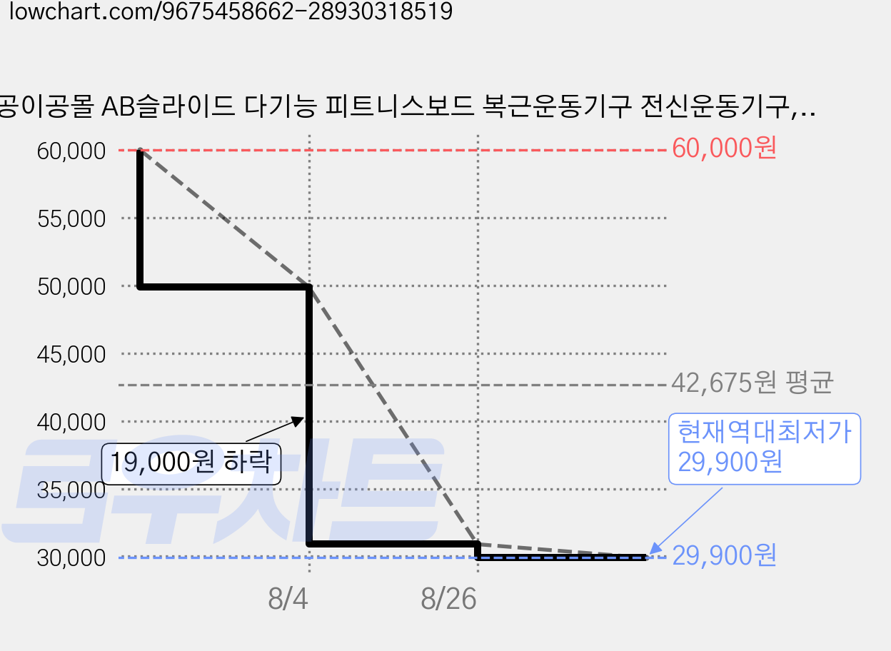 이공이공몰 AB슬라이드 다기능 피트니스보드 복근운동기구 전신운동기구, 블랙, BFB-01 가격 변동 차트, 현재가 29,900원, 역대최저가