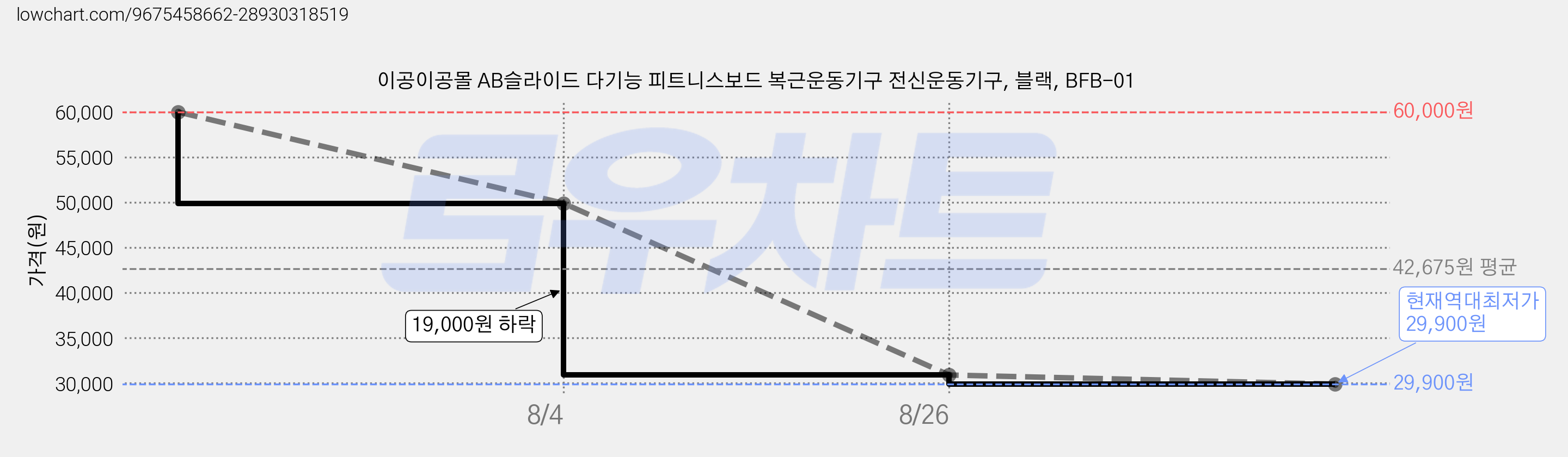 이공이공몰 AB슬라이드 다기능 피트니스보드 복근운동기구 전신운동기구, 블랙, BFB-01 가격 변동 차트, 현재가 29,900원, 역대최저가