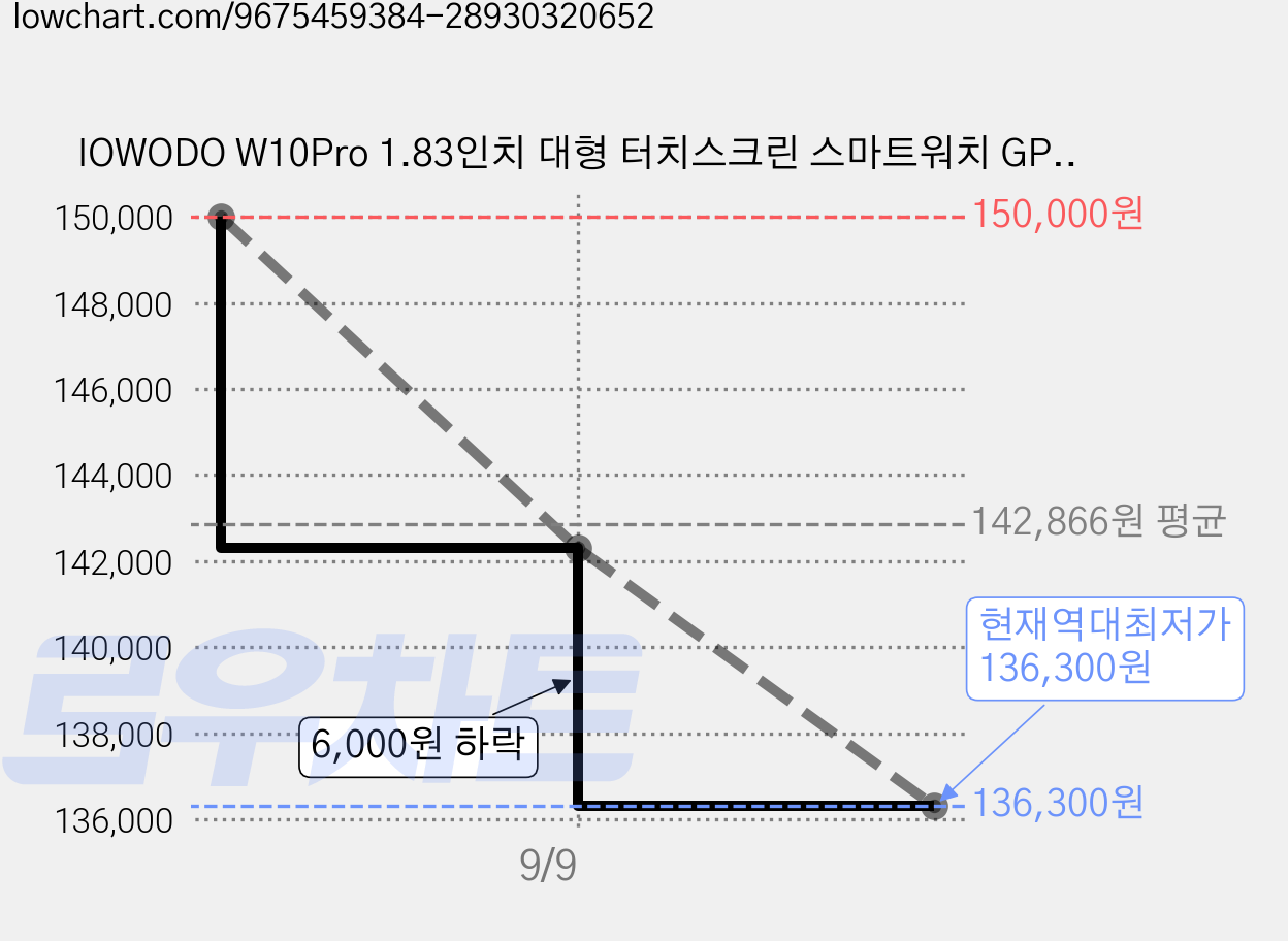 IOWODO W10Pro 1.83인치 대형 터치스크린 스마트워치 GPS아웃도어 내구성 러닝 건강 시계 여성 건강 IP68 손전등 600mAh 터리 회전식 크라운 AI기능 미니 게임, 블랙, 3.9cm, GPS + 블루투스 가격 변동 차트, 현재가 136,300원, 역대최저가