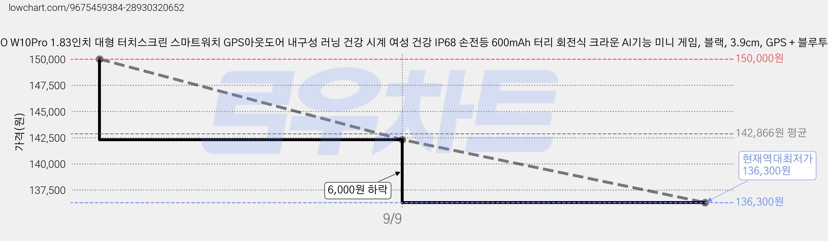IOWODO W10Pro 1.83인치 대형 터치스크린 스마트워치 GPS아웃도어 내구성 러닝 건강 시계 여성 건강 IP68 손전등 600mAh 터리 회전식 크라운 AI기능 미니 게임, 블랙, 3.9cm, GPS + 블루투스 가격 변동 차트, 현재가 136,300원, 역대최저가