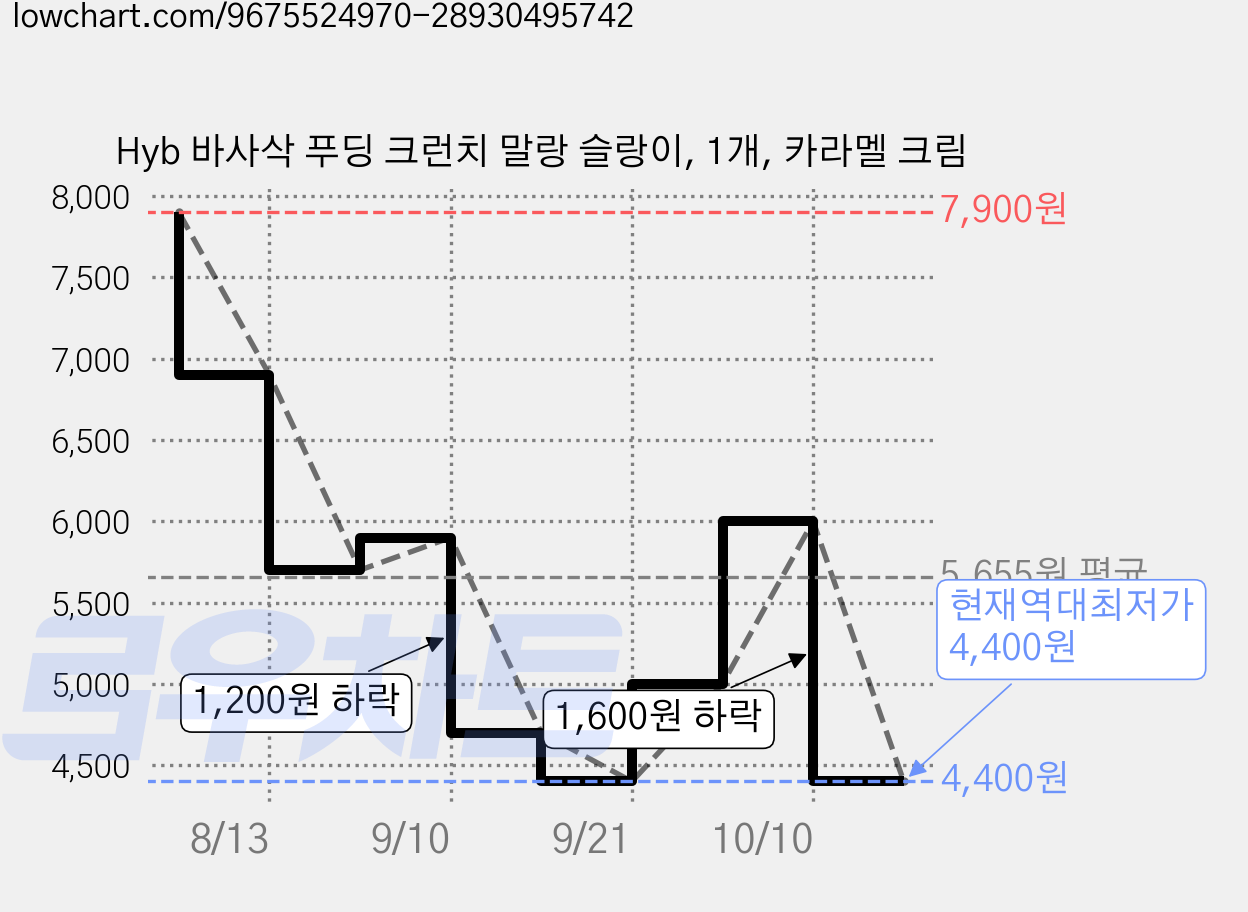Hyb 바사삭 푸딩 크런치 말랑 슬랑이, 1개, 카라멜 크림 가격 변동 차트, 현재가 4,400원, 역대최저가