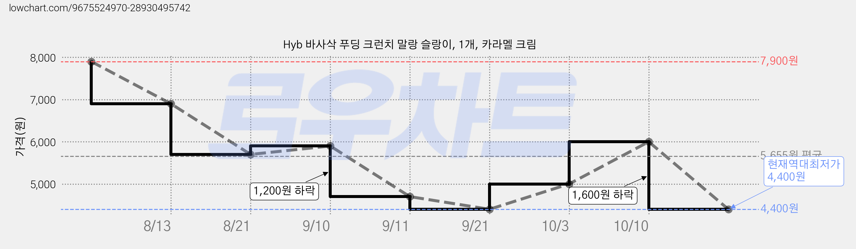 Hyb 바사삭 푸딩 크런치 말랑 슬랑이, 1개, 카라멜 크림 가격 변동 차트, 현재가 4,400원, 역대최저가