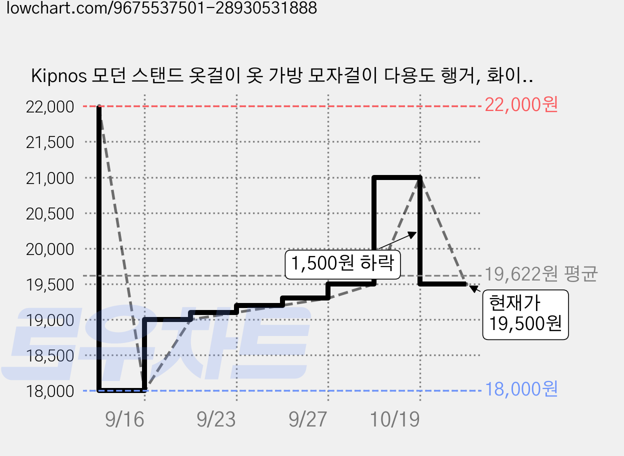 Kipnos 모던 스탠드 옷걸이 옷 가방 모자걸이 다용도 행거, 화이트 + 내추럴 우드 가격 변동 차트, 현재가 19,500원, 관측 최저가 18,000원