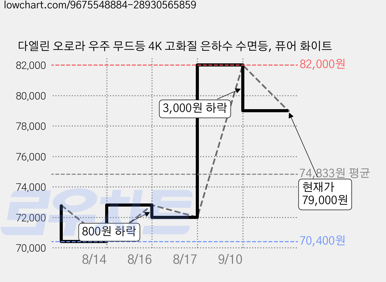 다엘린 오로라 우주 무드등 4K 고화질 은하수 수면등, 퓨어 화이트 가격 변동 차트, 현재가 79,000원, 관측 최저가 70,400원