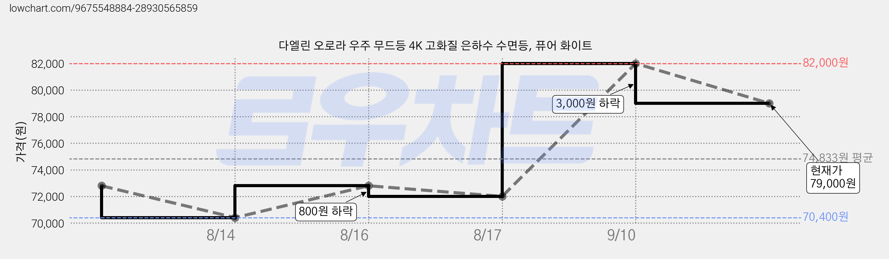 다엘린 오로라 우주 무드등 4K 고화질 은하수 수면등, 퓨어 화이트 가격 변동 차트, 현재가 79,000원, 관측 최저가 70,400원