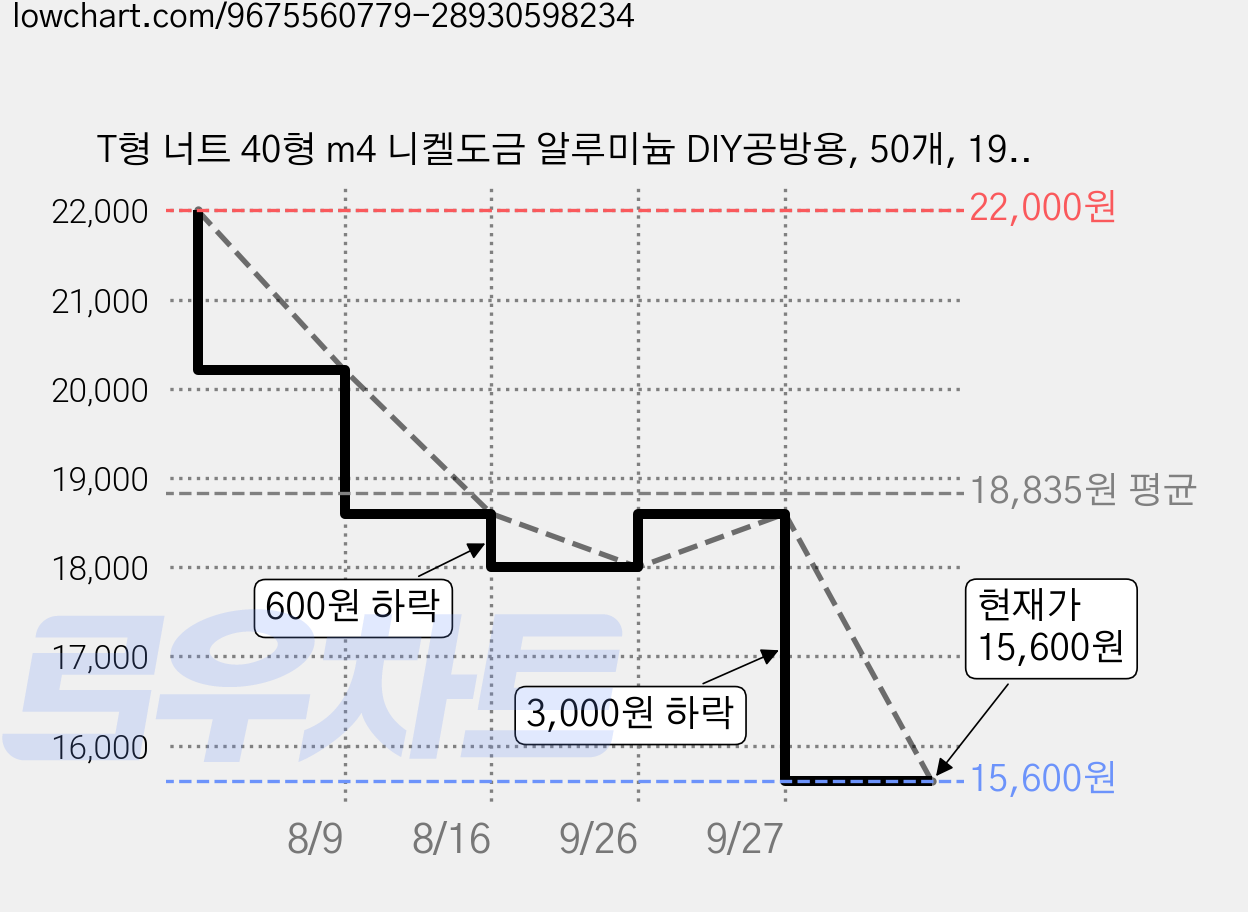 T형 너트 40형 m4 니켈도금 알루미늄 DIY공방용, 50개, 19mm 가격 변동 차트, 현재가 15,600원, 관측 최저가 15,000원