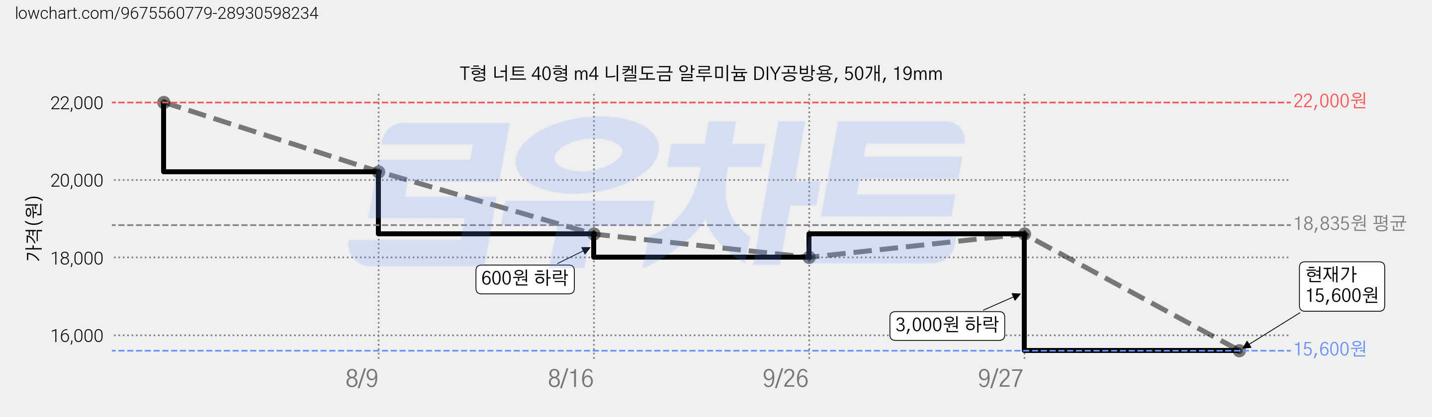 T형 너트 40형 m4 니켈도금 알루미늄 DIY공방용, 50개, 19mm 가격 변동 차트, 현재가 15,600원, 관측 최저가 15,000원
