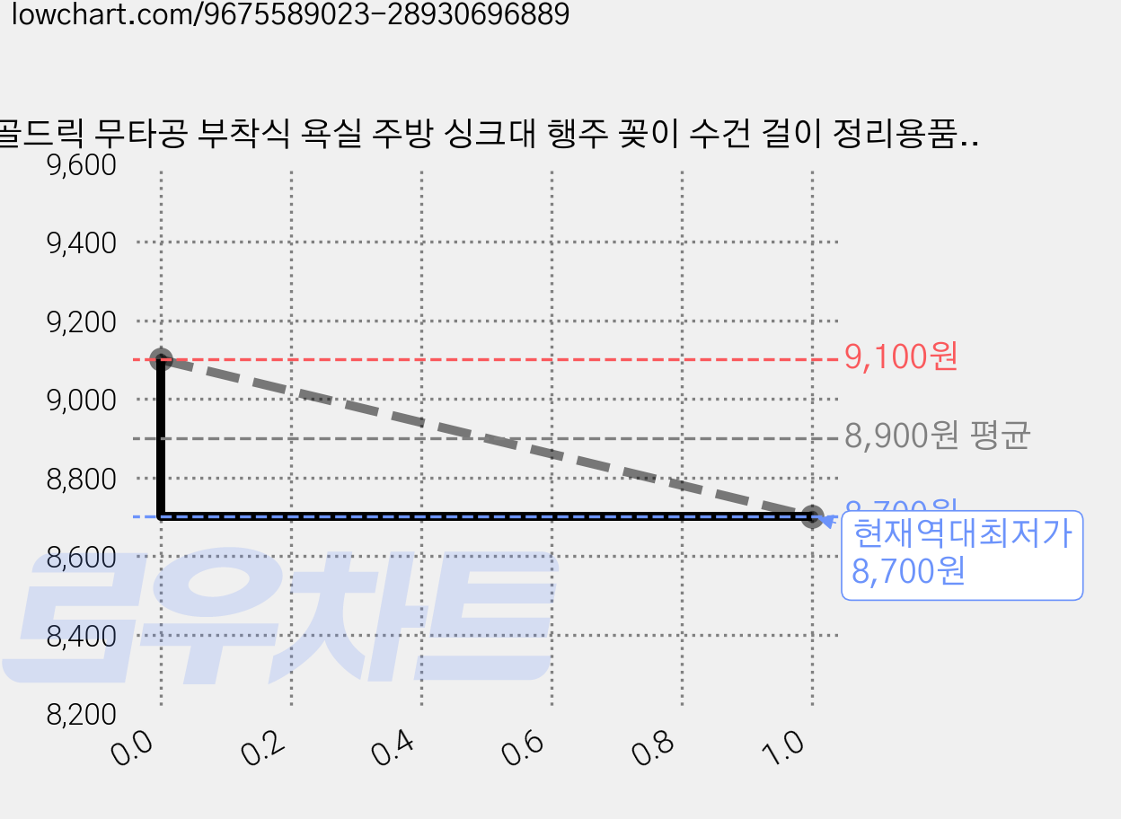 골드릭 무타공 부착식 욕실 주방 싱크대 행주 꽂이 수건 걸이 정리용품, 3개, G9 실버 가격 변동 차트, 현재가 8,700원, 역대최저가